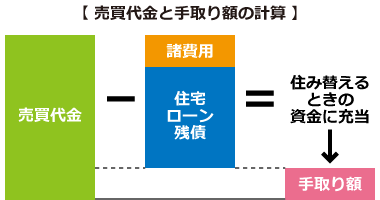 売買代金と手取り額の計算