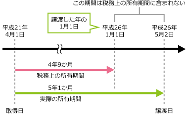 所有期間の区分