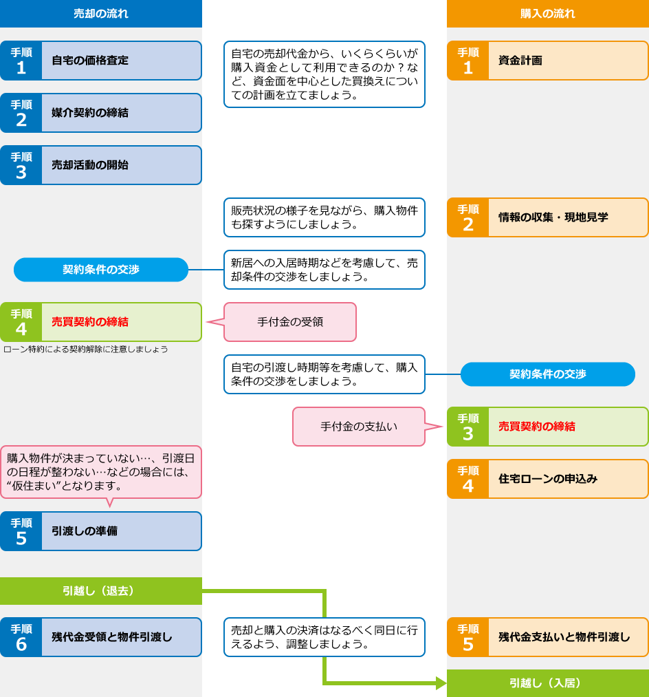 マイホーム買換えの流れ（売り先行）