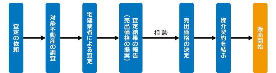 査定の依頼から販売までのフロー図